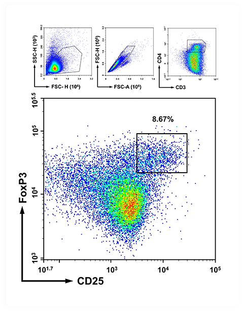 Biomarker Profiling